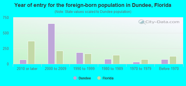 Year of entry for the foreign-born population in Dundee, Florida