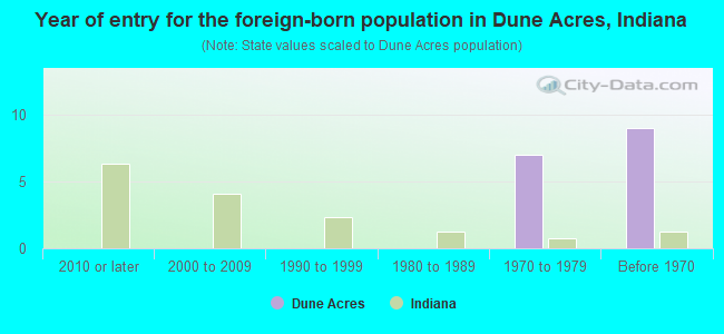 Year of entry for the foreign-born population in Dune Acres, Indiana