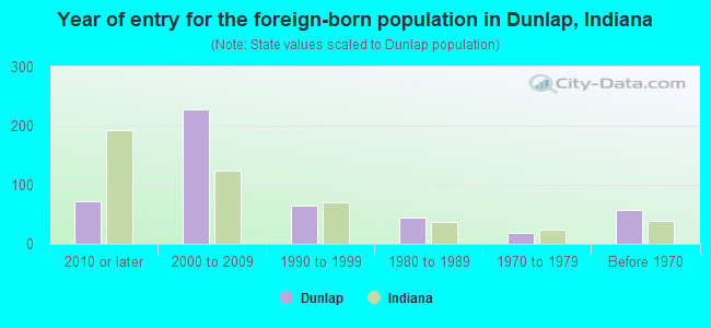 Year of entry for the foreign-born population in Dunlap, Indiana