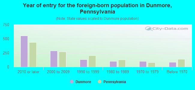 Year of entry for the foreign-born population in Dunmore, Pennsylvania