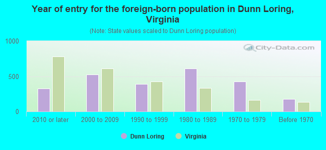 Year of entry for the foreign-born population in Dunn Loring, Virginia