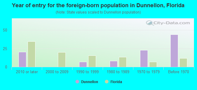 Year of entry for the foreign-born population in Dunnellon, Florida