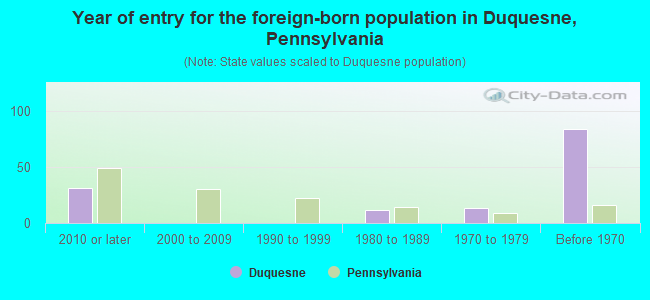 Year of entry for the foreign-born population in Duquesne, Pennsylvania