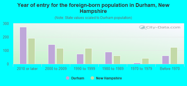 Year of entry for the foreign-born population in Durham, New Hampshire