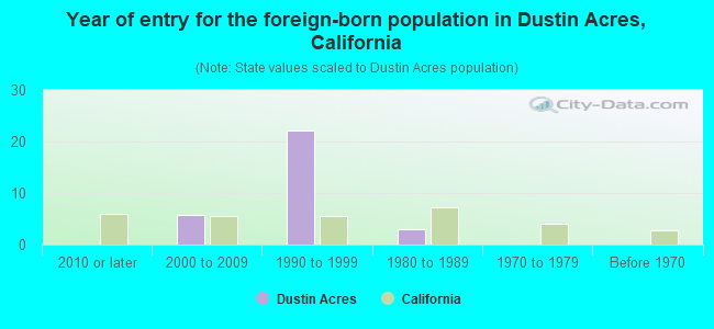 Year of entry for the foreign-born population in Dustin Acres, California