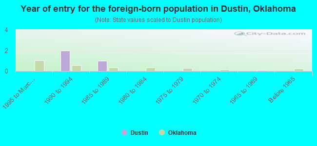 Year of entry for the foreign-born population in Dustin, Oklahoma