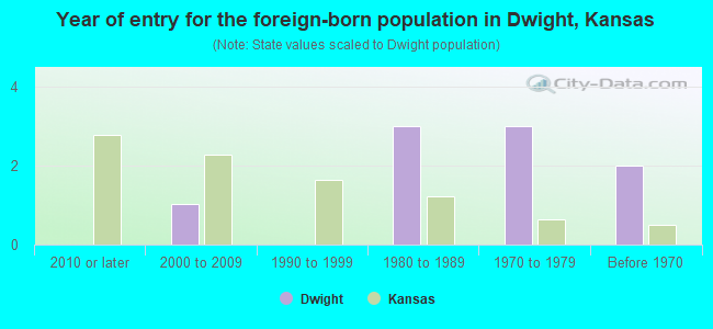 Year of entry for the foreign-born population in Dwight, Kansas