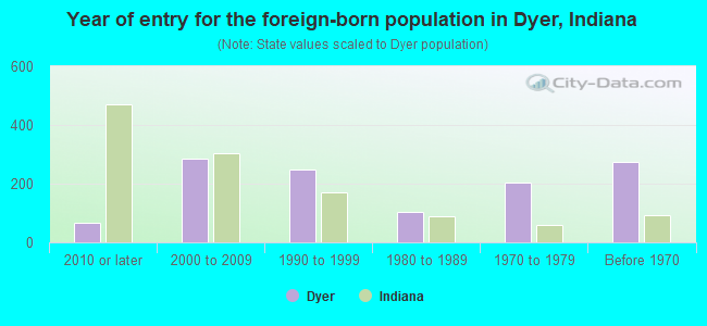 Year of entry for the foreign-born population in Dyer, Indiana