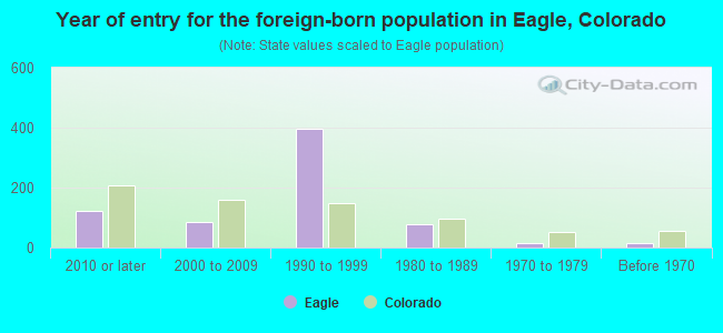 Year of entry for the foreign-born population in Eagle, Colorado