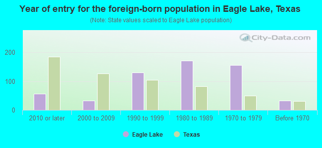 Year of entry for the foreign-born population in Eagle Lake, Texas