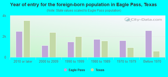 Year of entry for the foreign-born population in Eagle Pass, Texas