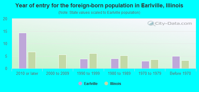 Year of entry for the foreign-born population in Earlville, Illinois