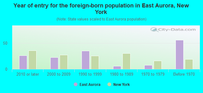 Year of entry for the foreign-born population in East Aurora, New York