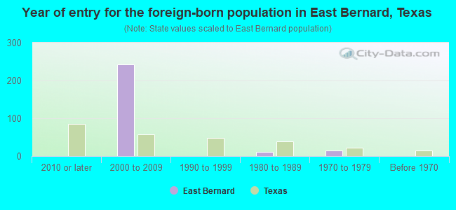 Year of entry for the foreign-born population in East Bernard, Texas