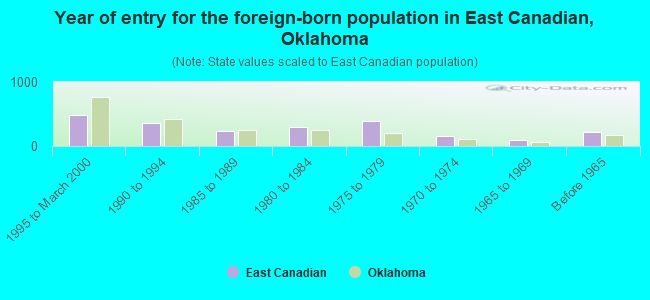 Year of entry for the foreign-born population in East Canadian, Oklahoma