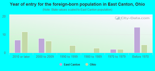 Year of entry for the foreign-born population in East Canton, Ohio