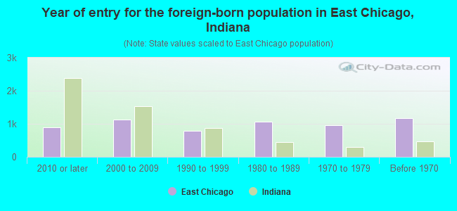 Year of entry for the foreign-born population in East Chicago, Indiana