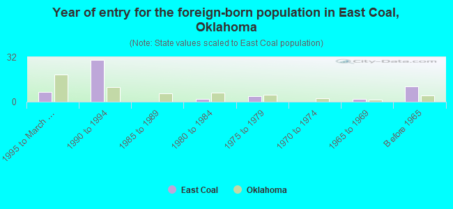 Year of entry for the foreign-born population in East Coal, Oklahoma