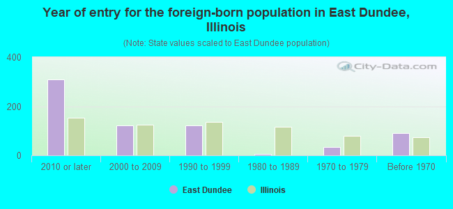 Year of entry for the foreign-born population in East Dundee, Illinois