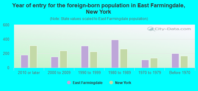 Year of entry for the foreign-born population in East Farmingdale, New York