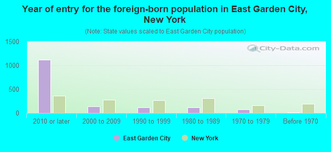 Year of entry for the foreign-born population in East Garden City, New York