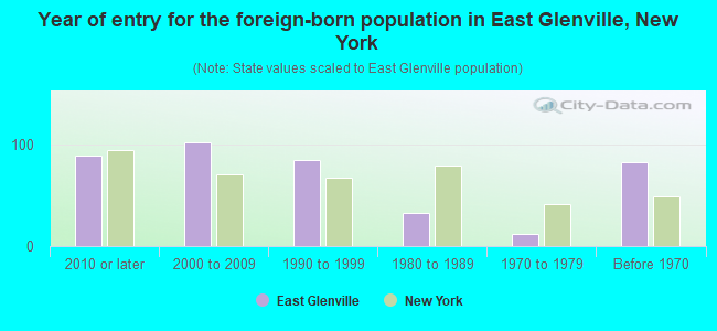 Year of entry for the foreign-born population in East Glenville, New York