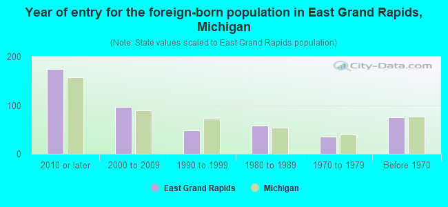 Year of entry for the foreign-born population in East Grand Rapids, Michigan