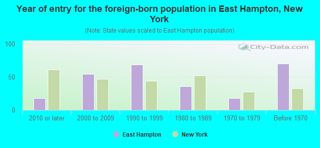 Year of entry for the foreign-born population in East Hampton, New York