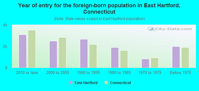 Year of entry for the foreign-born population in East Hartford, Connecticut