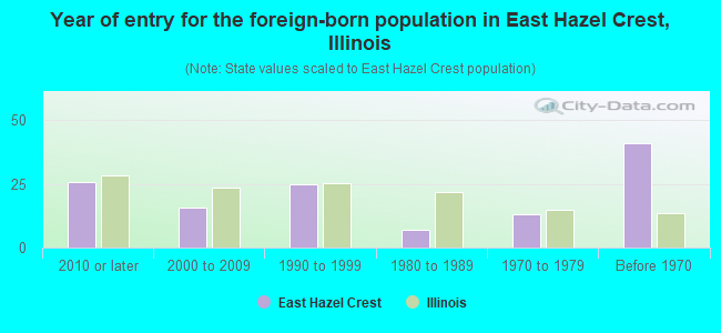Year of entry for the foreign-born population in East Hazel Crest, Illinois