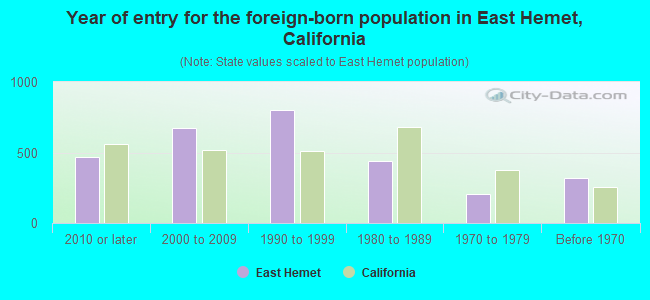 Year of entry for the foreign-born population in East Hemet, California