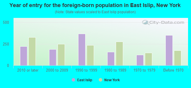 Year of entry for the foreign-born population in East Islip, New York