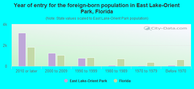 Year of entry for the foreign-born population in East Lake-Orient Park, Florida