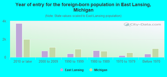 Year of entry for the foreign-born population in East Lansing, Michigan