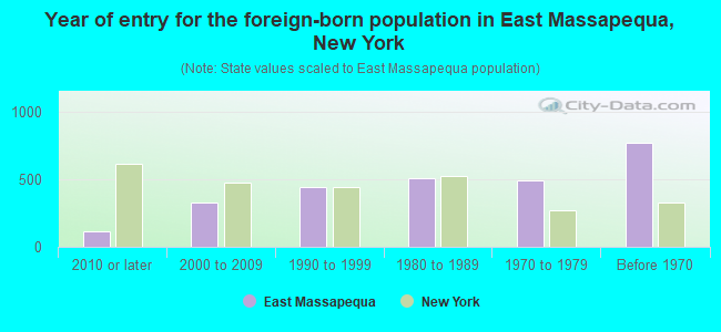 Year of entry for the foreign-born population in East Massapequa, New York
