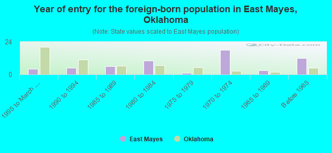 Year of entry for the foreign-born population in East Mayes, Oklahoma