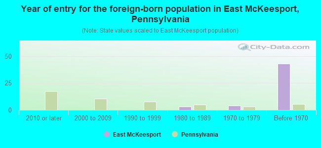 Year of entry for the foreign-born population in East McKeesport, Pennsylvania