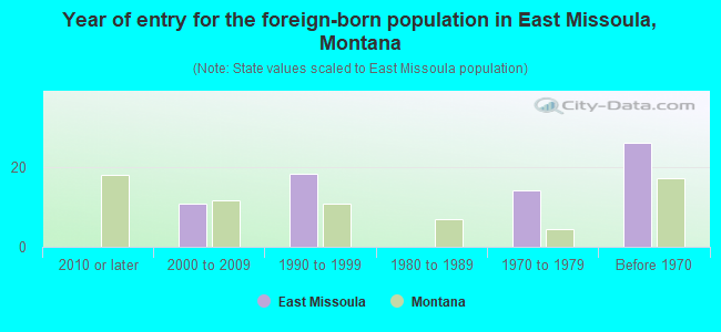 Year of entry for the foreign-born population in East Missoula, Montana
