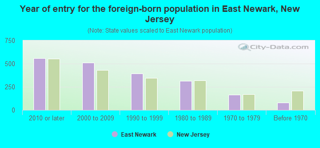 Year of entry for the foreign-born population in East Newark, New Jersey