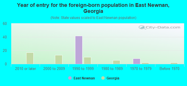 Year of entry for the foreign-born population in East Newnan, Georgia