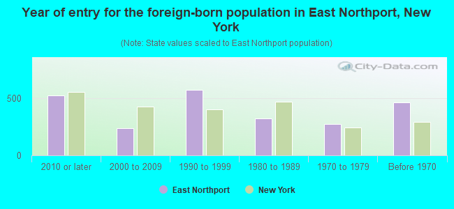 Year of entry for the foreign-born population in East Northport, New York