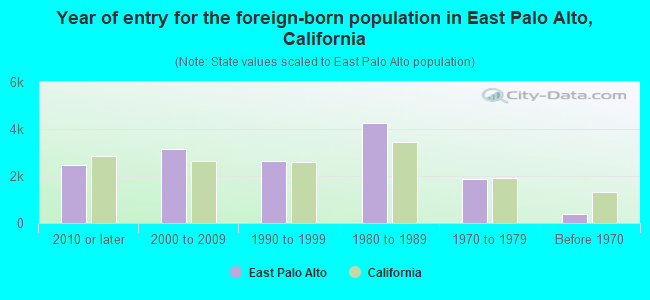 Year of entry for the foreign-born population in East Palo Alto, California
