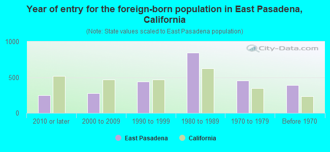 Year of entry for the foreign-born population in East Pasadena, California