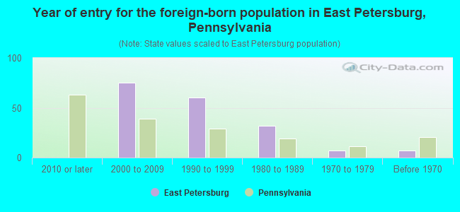 Year of entry for the foreign-born population in East Petersburg, Pennsylvania