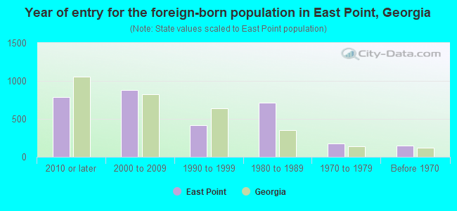 Year of entry for the foreign-born population in East Point, Georgia
