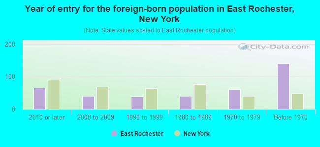 Year of entry for the foreign-born population in East Rochester, New York