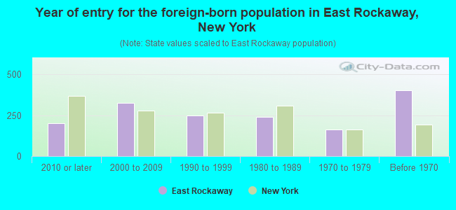 Year of entry for the foreign-born population in East Rockaway, New York