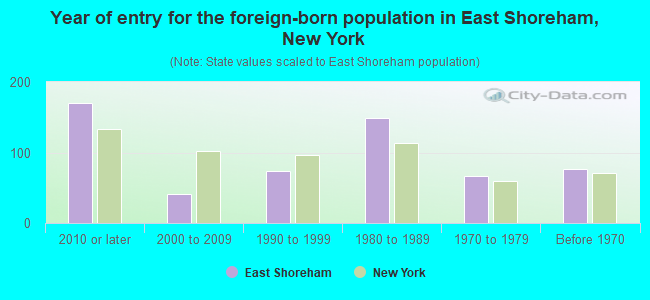 Year of entry for the foreign-born population in East Shoreham, New York