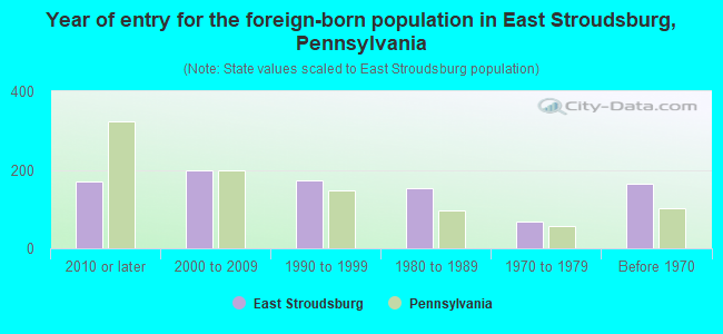 Year of entry for the foreign-born population in East Stroudsburg, Pennsylvania