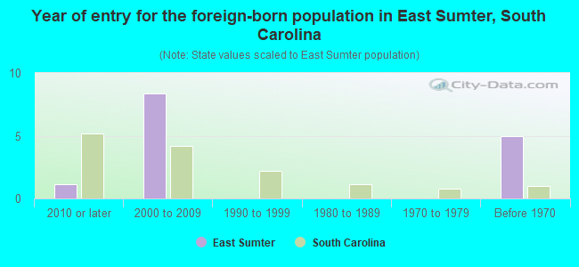 Year of entry for the foreign-born population in East Sumter, South Carolina